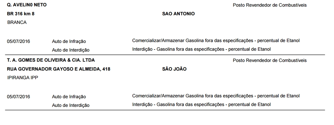 Postos de Combustíveis que foram autuados no Piauí