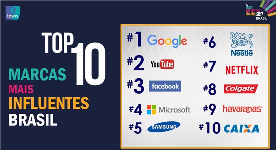 Ranking da Ipsos lista as 10 marcas mais influentes entre os brasileiros 