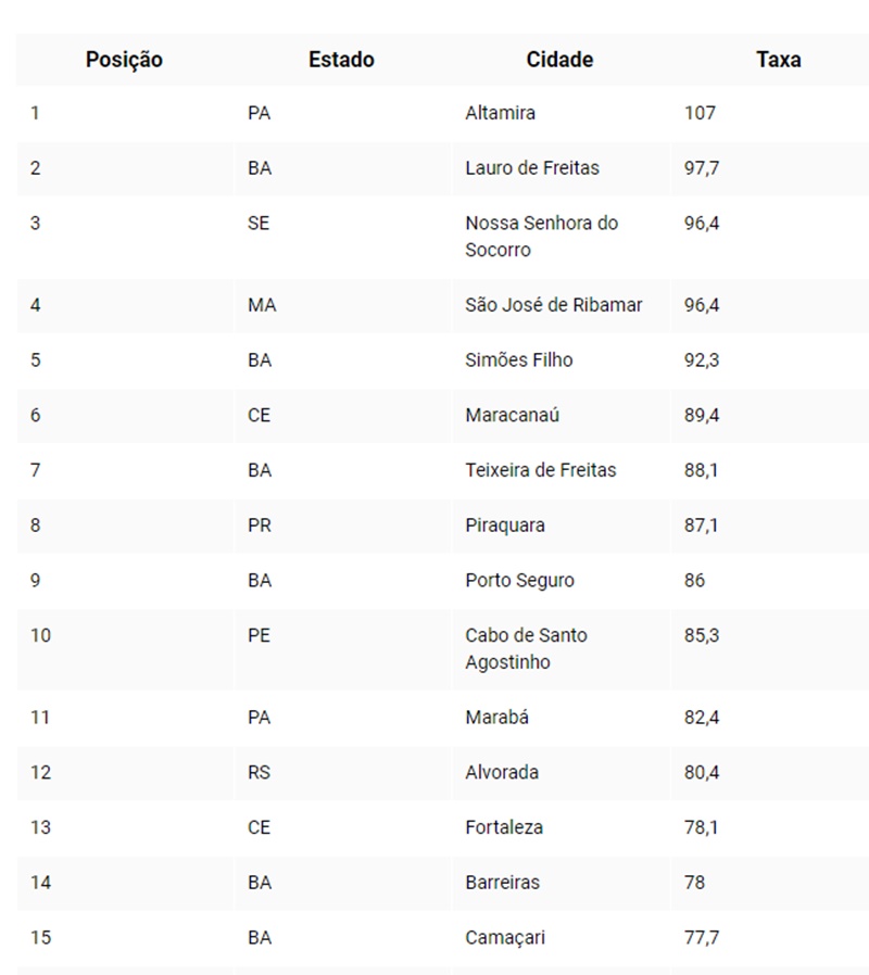 As 30 cidades mais violentas do Brasil