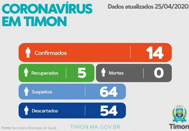 Timon registra 14 casos confirmados do novo coronavírus