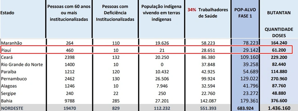 Tabela de doses por público-alvo