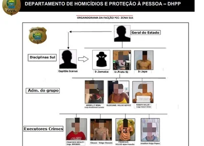 DHPP deflagra operação e prende membros de facção em Teresina