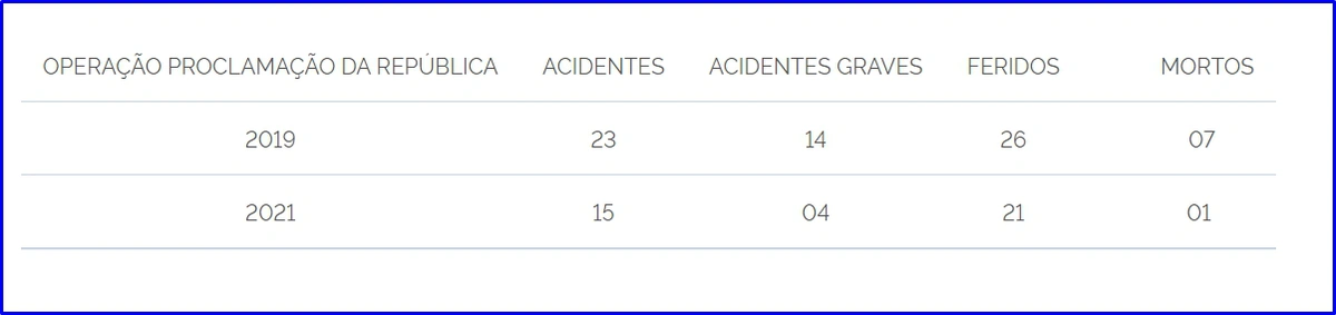 Comparativo com o ano de 2019