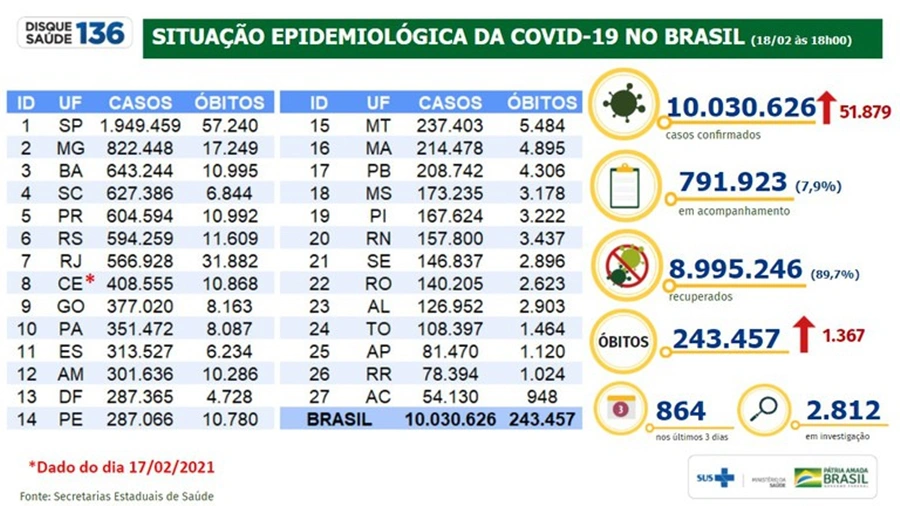 Dados epidemiológicos do Brasil