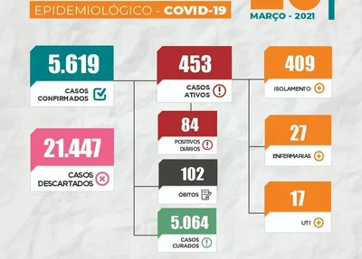 Dados são da Secretaria Municipal de Saúde