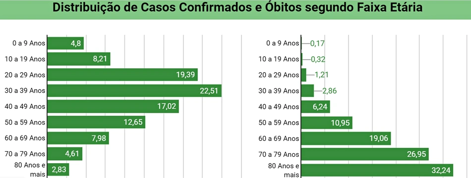 Dados sobre casos e mortes por covid-19