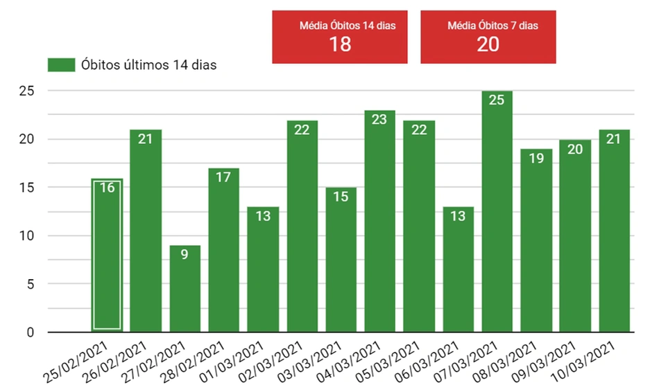 Média móvel de óbitos dos últimos 14 dias
