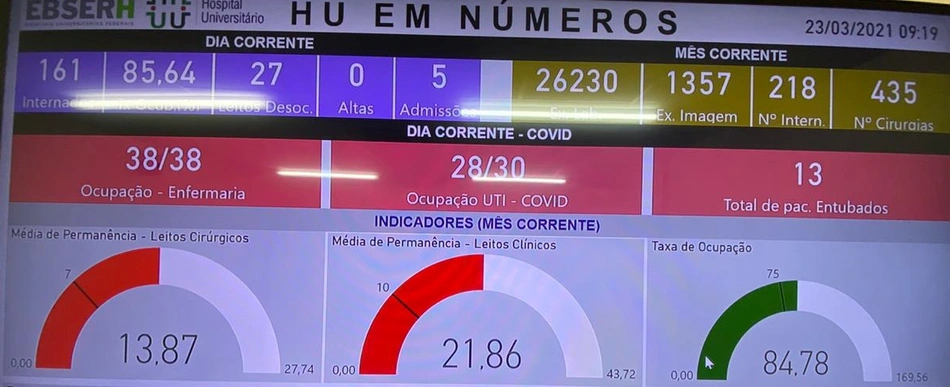Quadro sobre a atual situação do Hospital Universitário