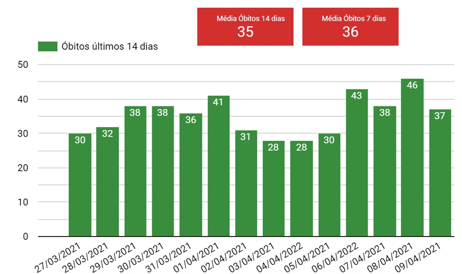 Dados dos últimos 14 dias