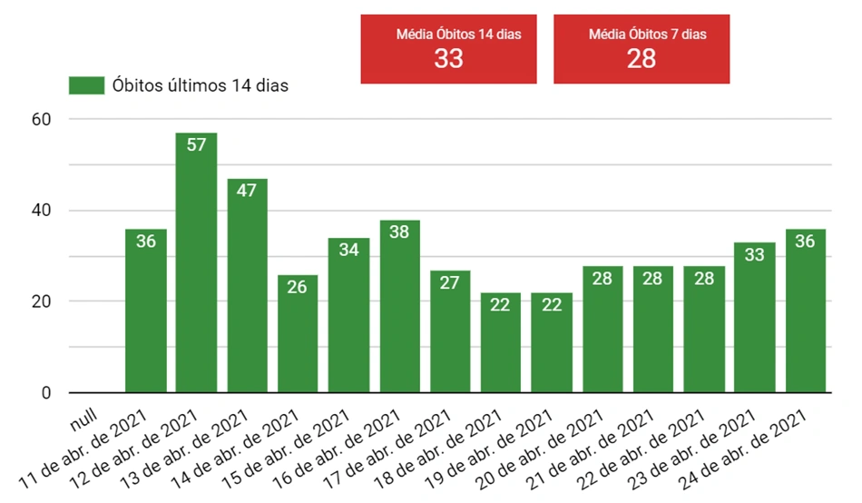 Dados dos últimos 14 dias