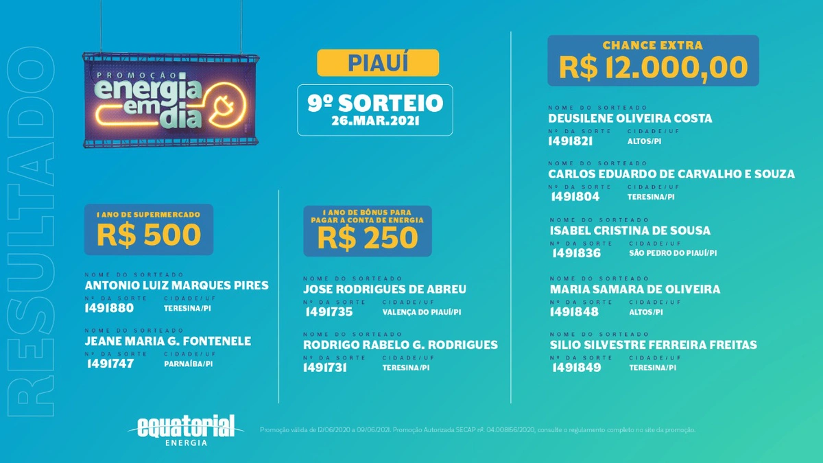 Divulgados ganhadores do 9º sorteio da promoção Energia em Dia