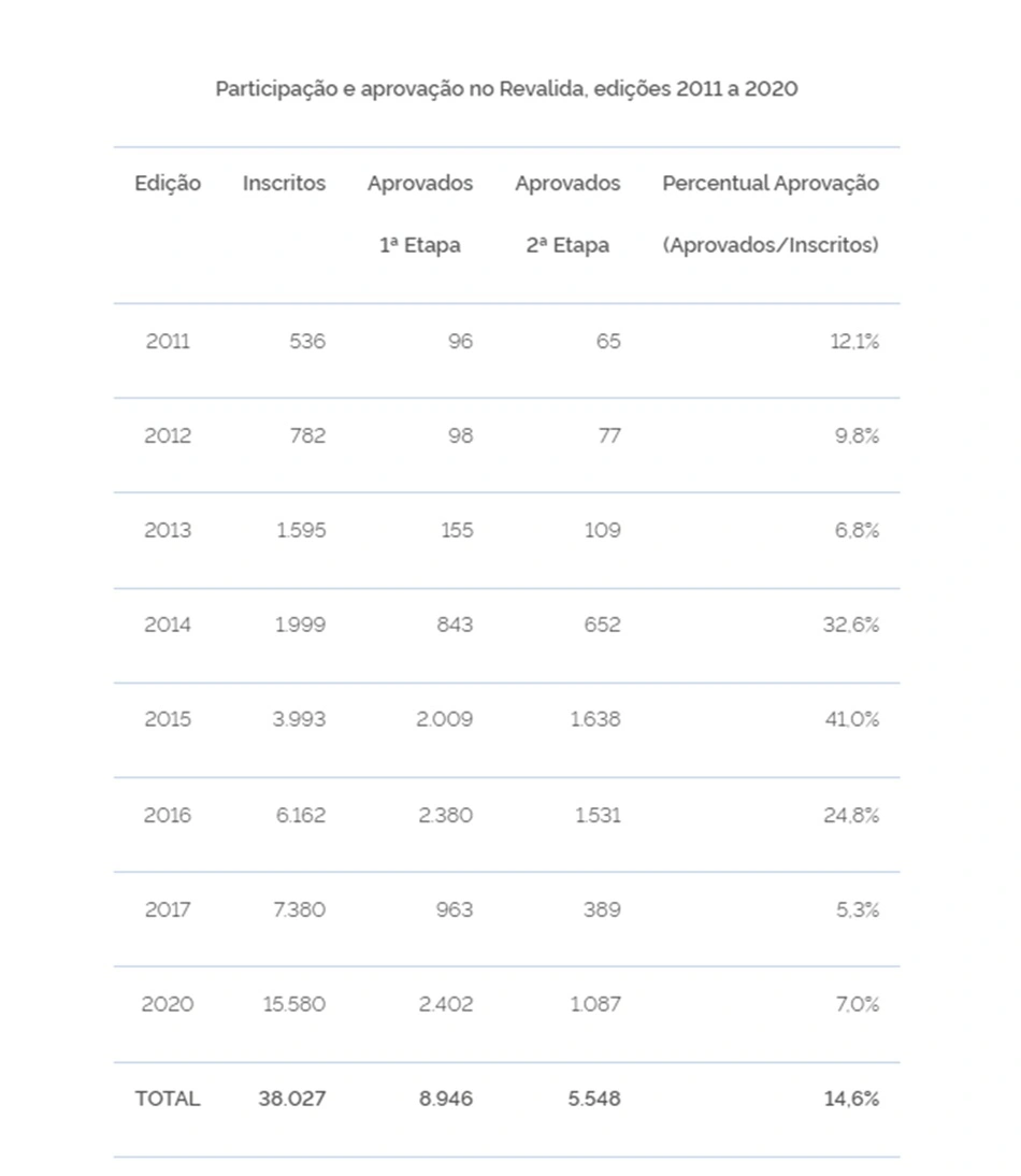Números de participação e aprovação do Revalida desde 2020