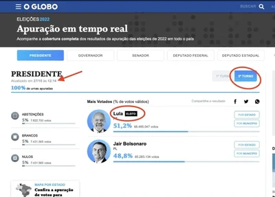 Erro do jornal o Globo sobre o segundo turno das eleições