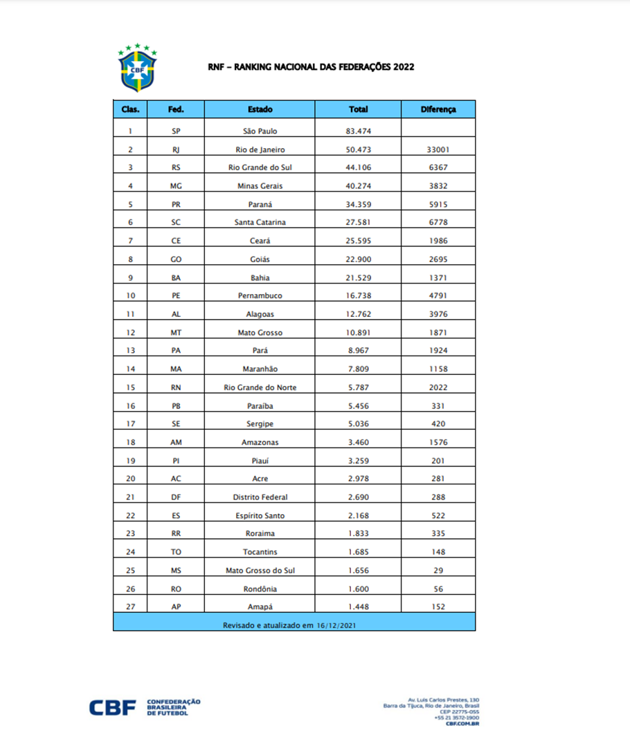 Ranking da CBF
