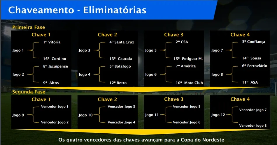Tabela dos confrontos Pré-Copa do Nordeste distribuídos via RNC