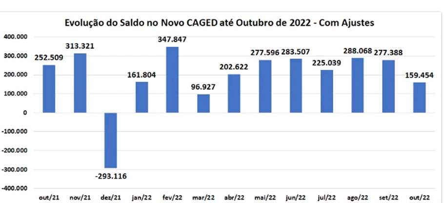 Desde o início do ano Brasil apresentou saldo positivo na geração de empregos formais