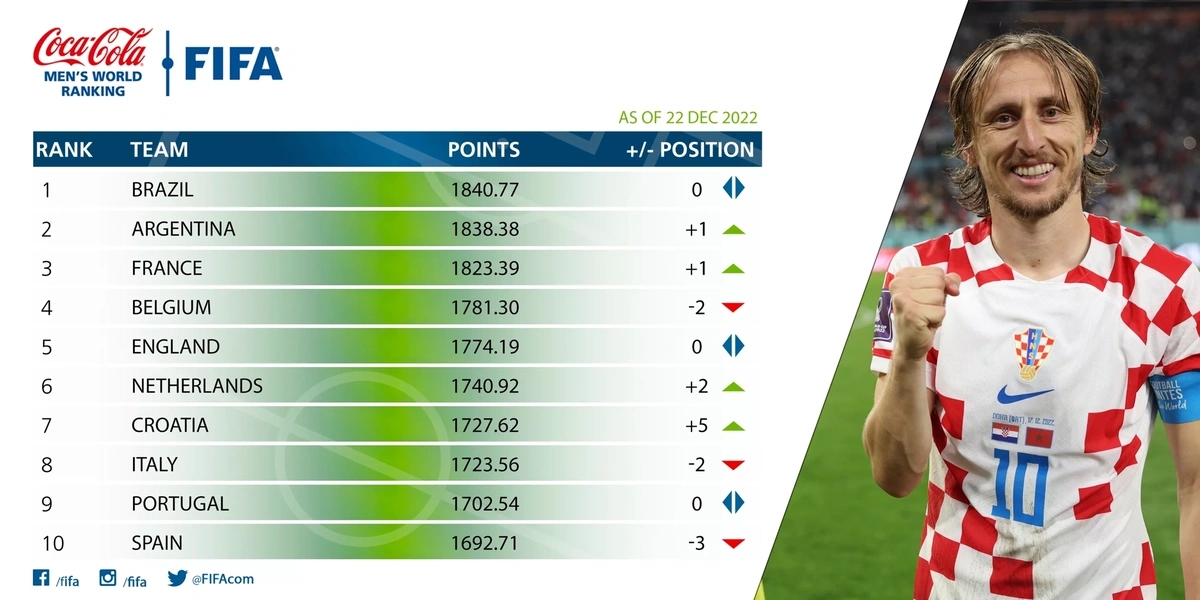 Lista atualizada do ranking da Fifa de seleções