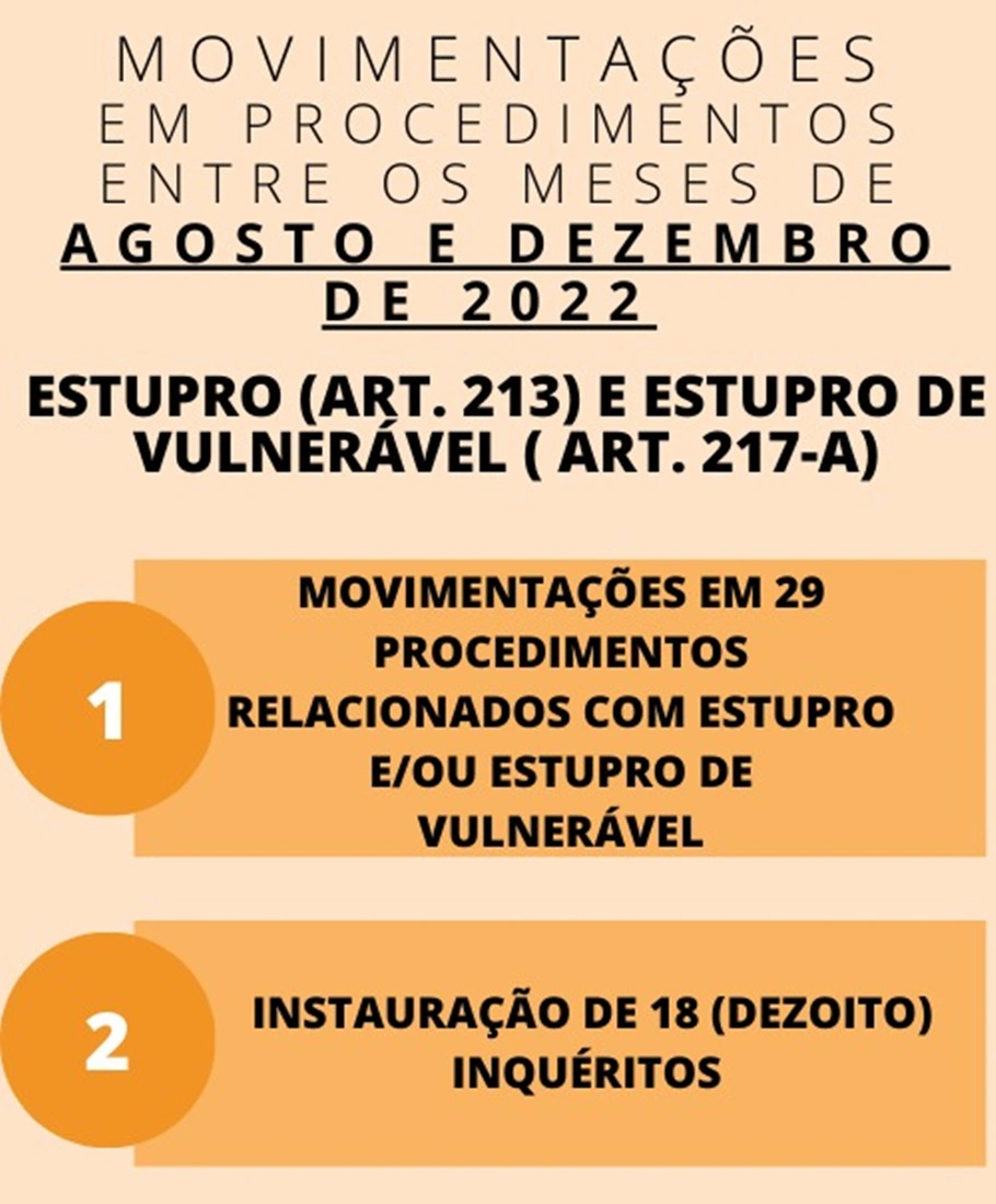 Polícia Civil prendeu 6 acusados de estupro desde agosto em Corrente
