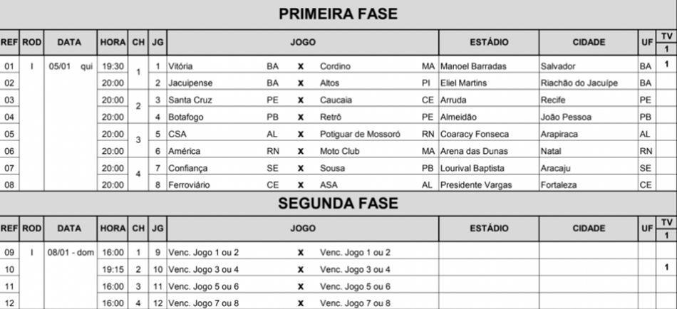 Tabela detalhada da pré-Copa do Nordeste