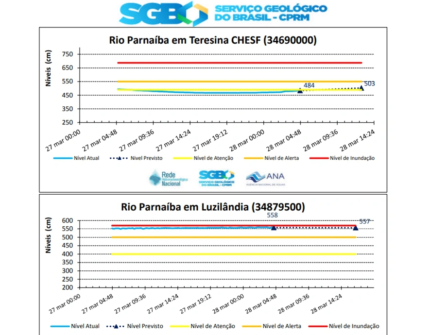 Nível do Rio Parnaíba em Teresina e Luzilândia