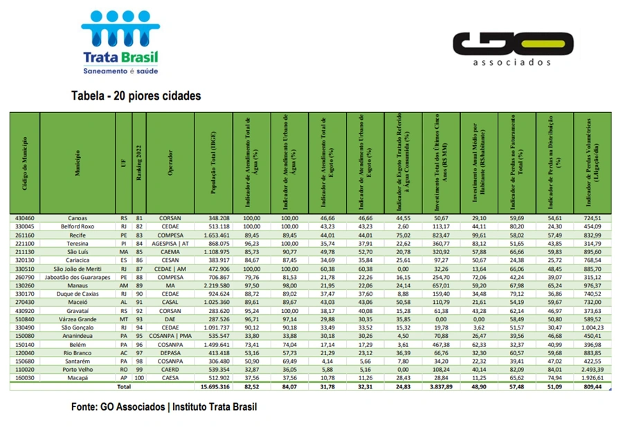 Relatório do ITB mostra os dados das 20 piores cidades em saneamento
