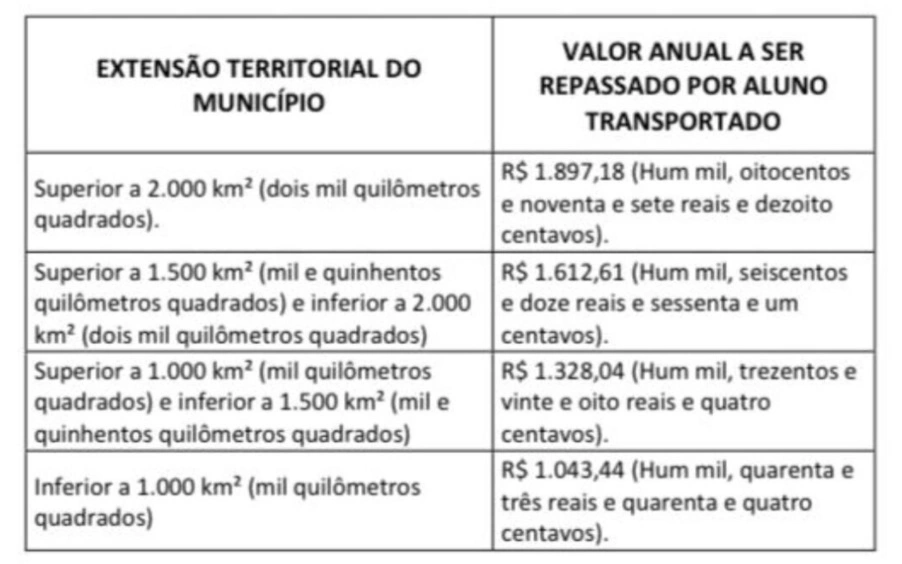 Tabela de repasses