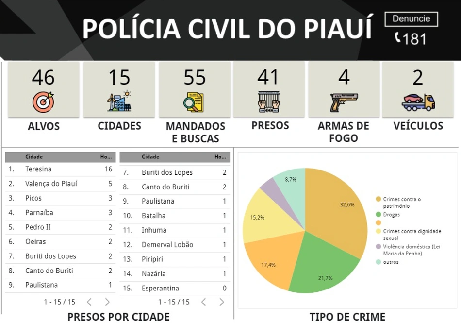 Resultado da Operação Cerco Fechado VII
