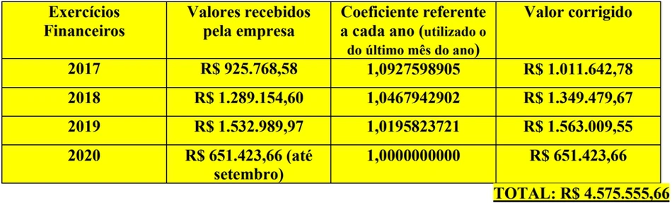 Valores recebidos pela empresa M Abreu & Oliveira