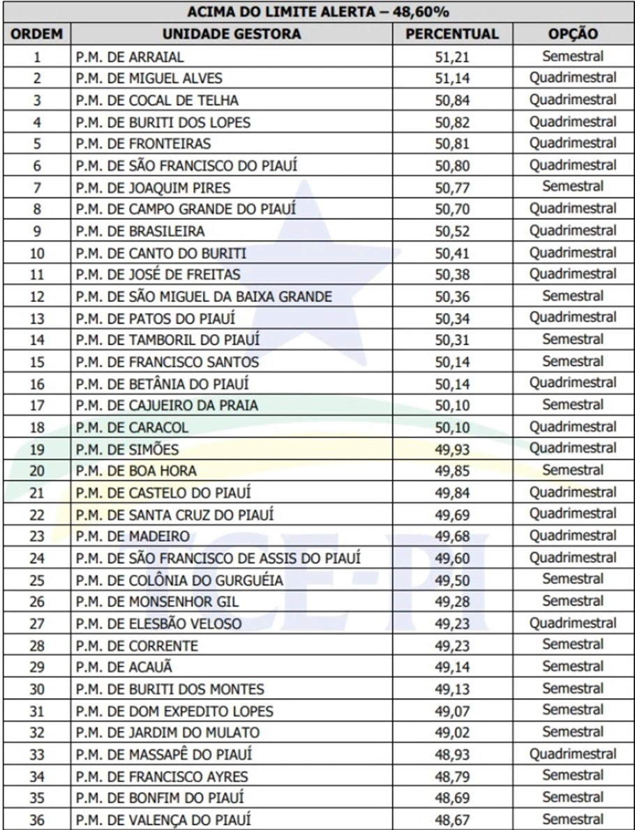 Acima do limite de alerta