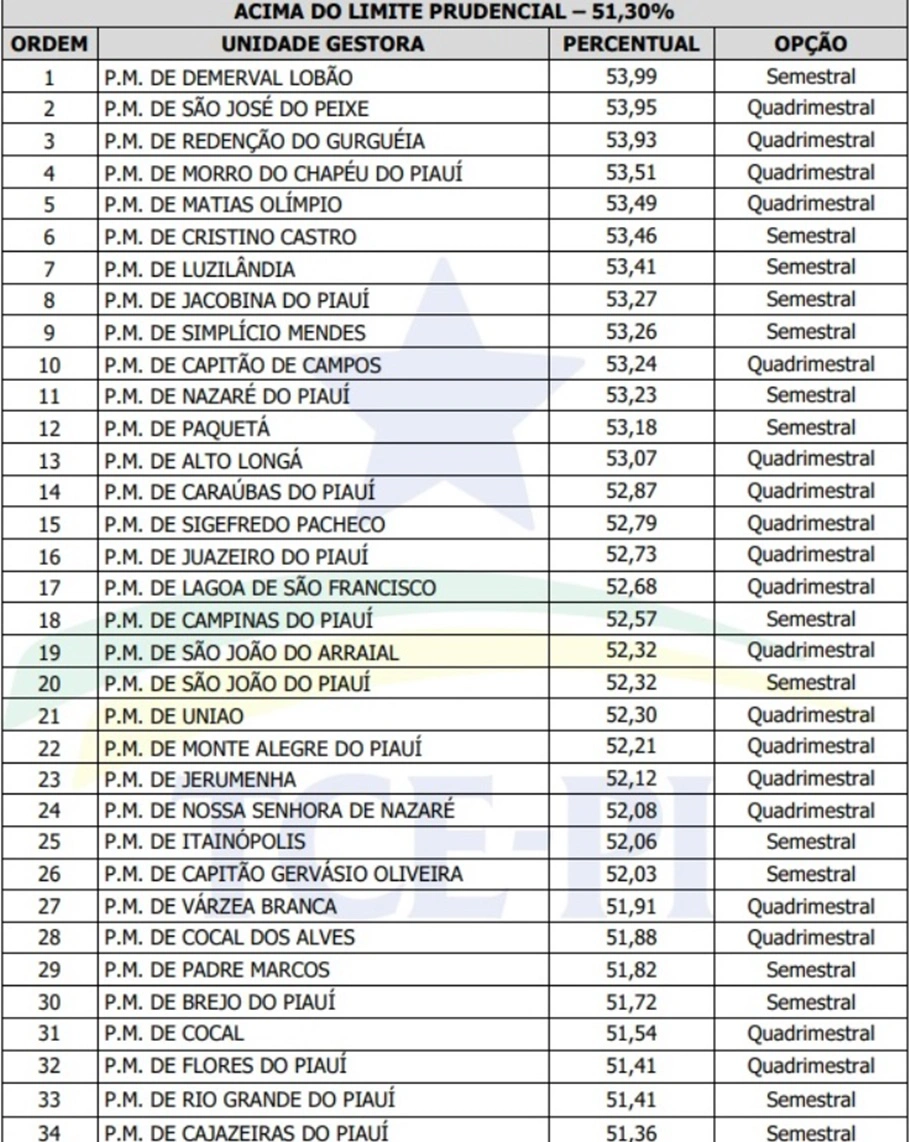 Acima do limite prudencial