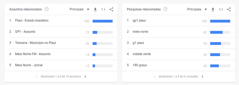 GP1 é um dos assuntos mais comentado no Google no Piauí
