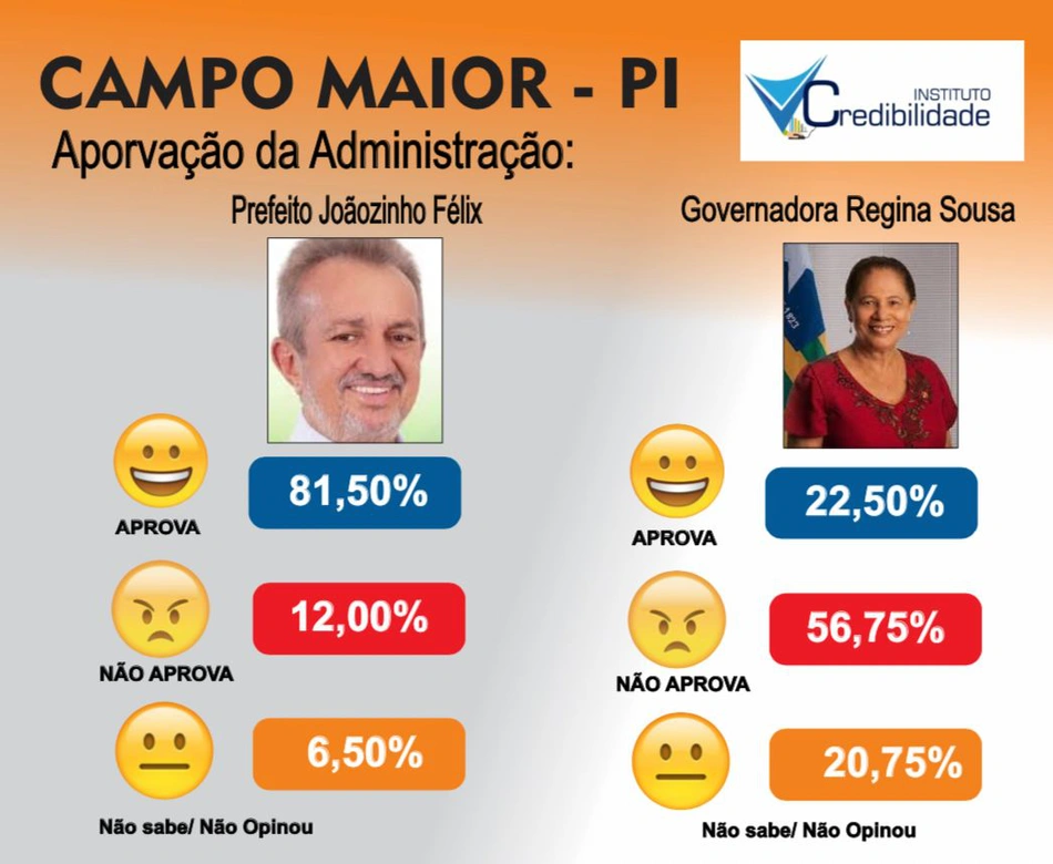 Joãozinho Félix cresce e chega a 81% de aprovação em Campo Maior
