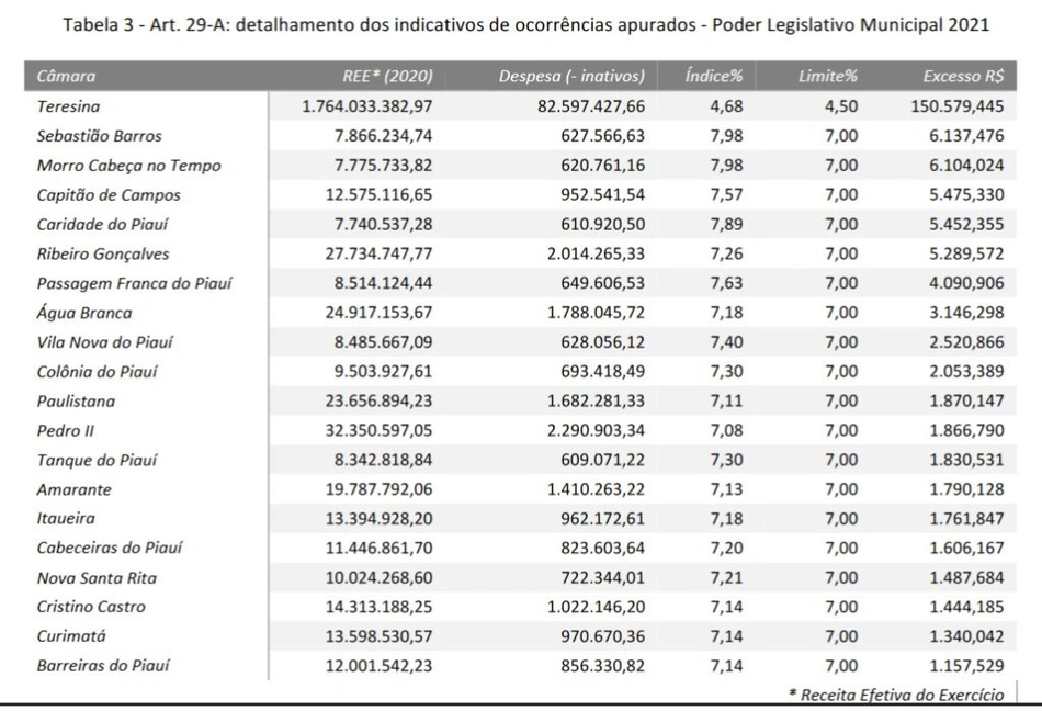 Detalhamento de indicativos de ocorrências apurados
