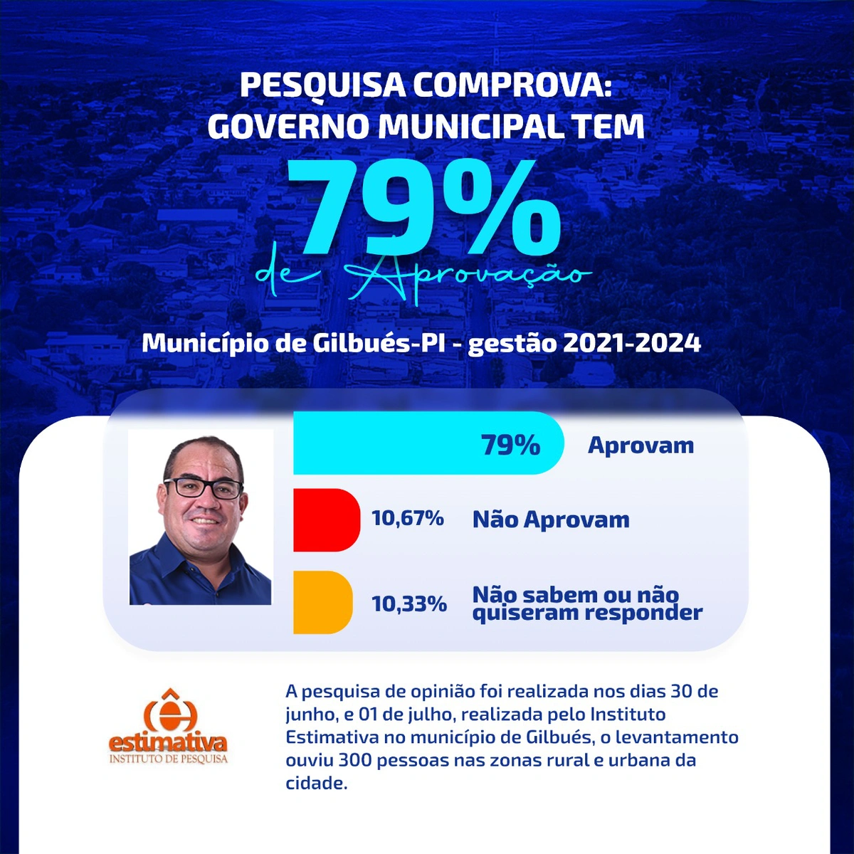 O levantamento apresenta a aprovação de 79%