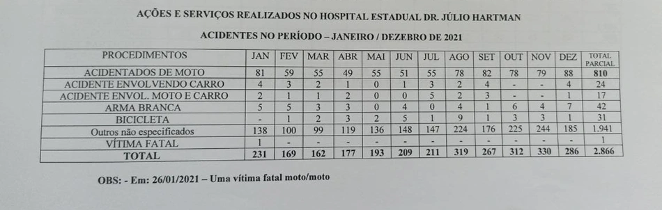 Acidentes de janeiro a dezembro de 2021