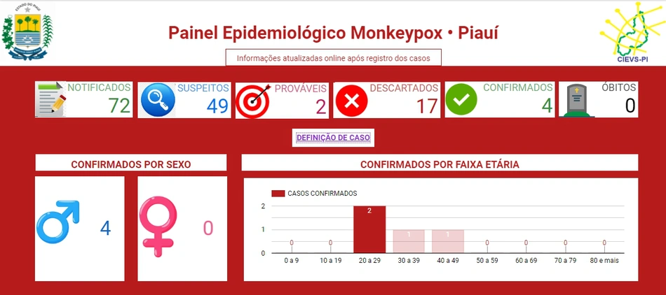 Painel epidemiológico da Sesapi