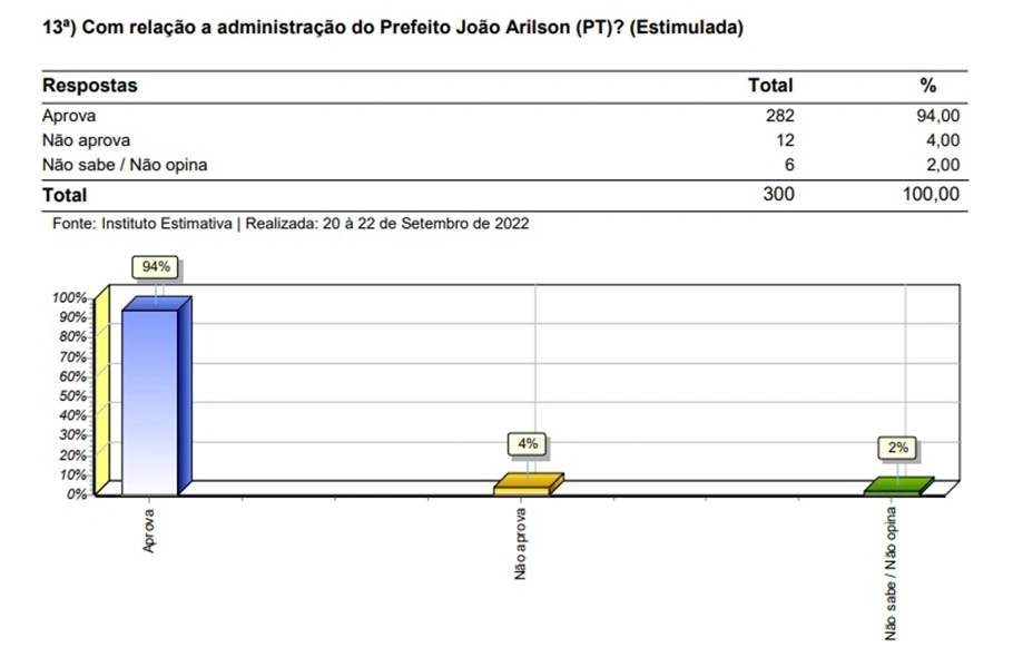 Aprovação da gestão foi de 94%