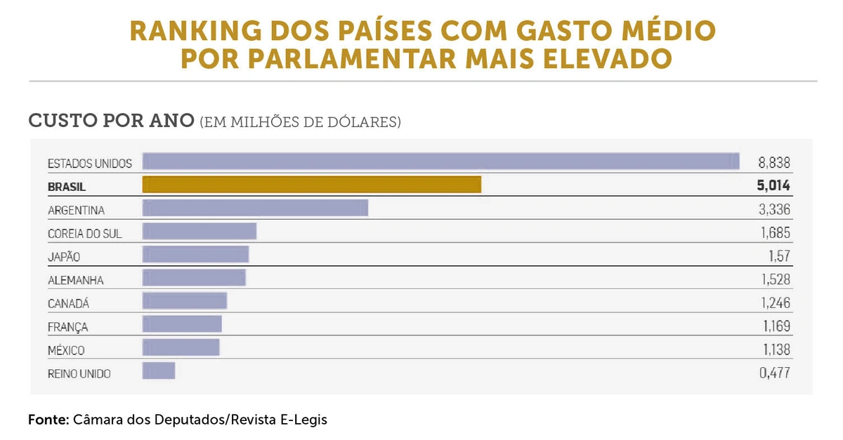 Demonstrativo com os dez parlamentos mais caros