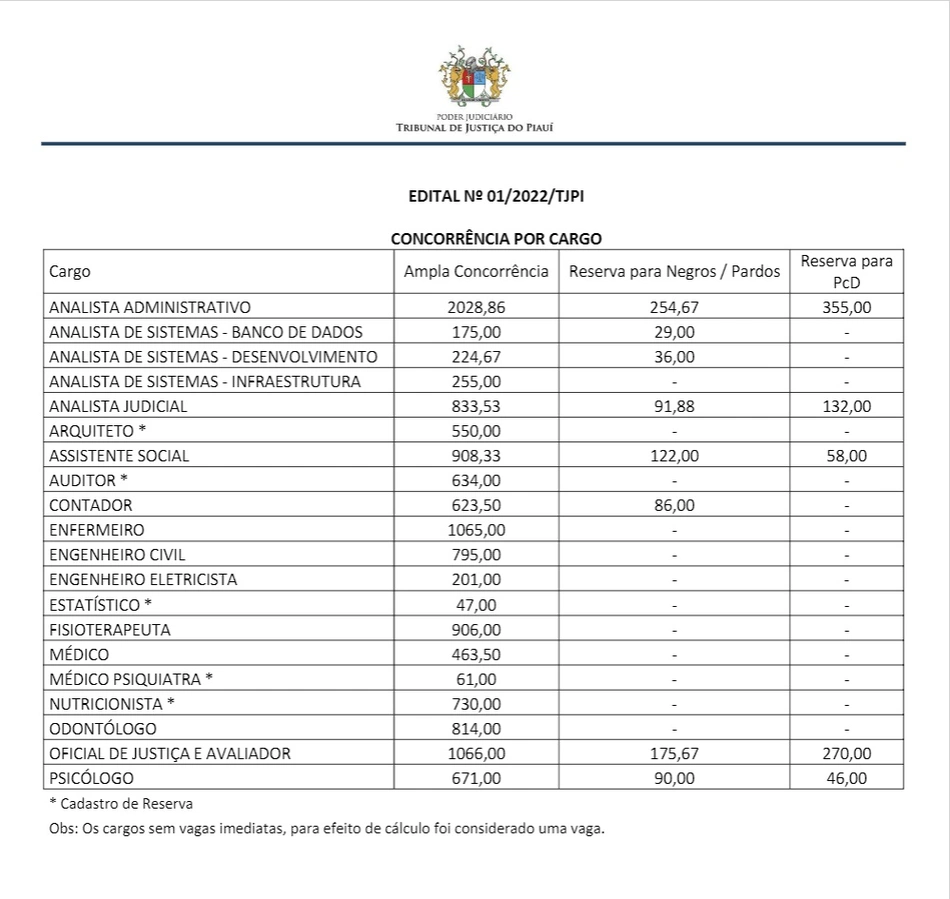 Divulgada a concorrência para o concurso do Tribunal de Justiça do Piauí