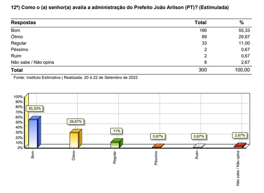 Pesquisa do Instituto Estimativa