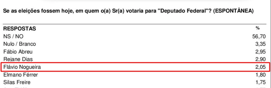 Pesquisa para deputado federal com Flávio Nogueira