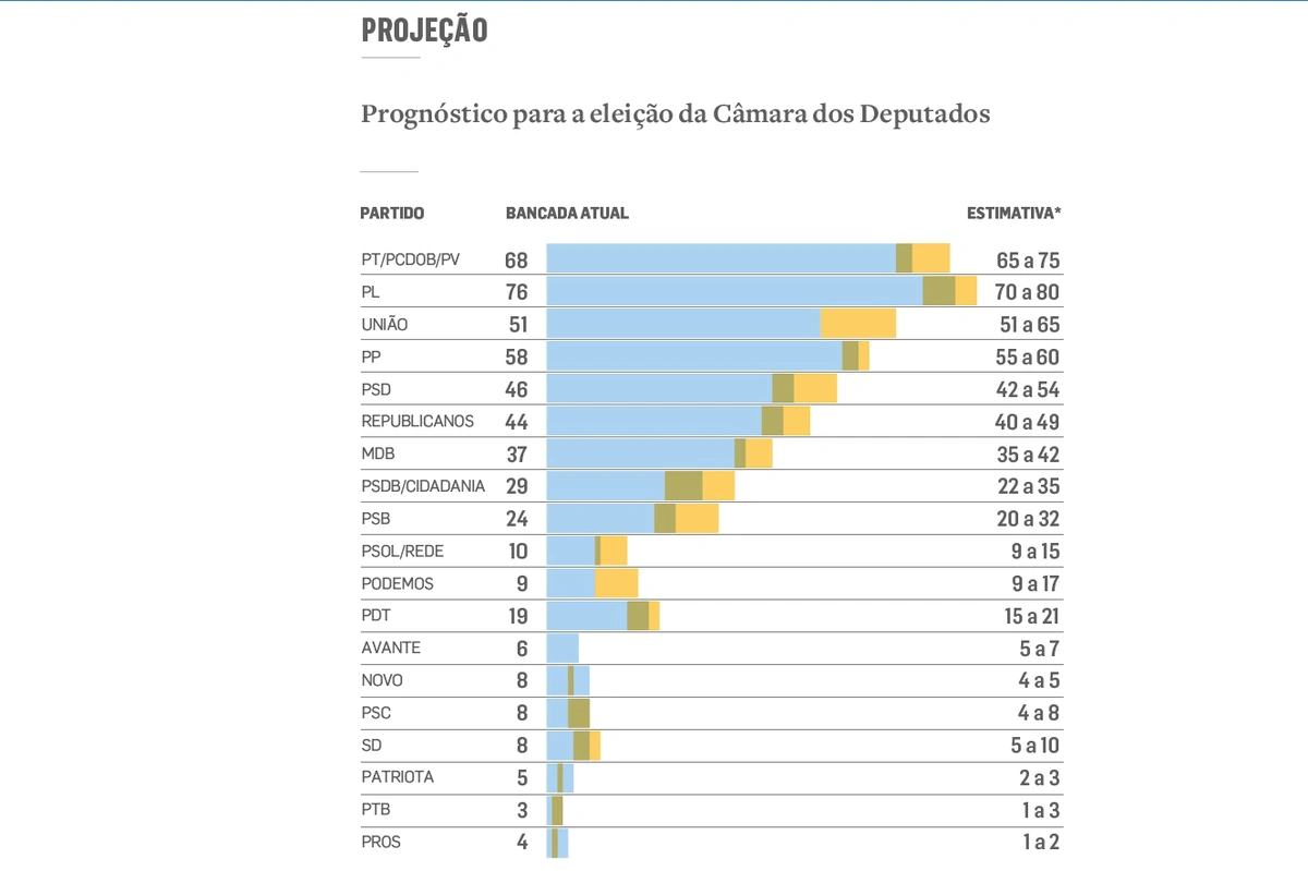 Prognóstico do Estadão