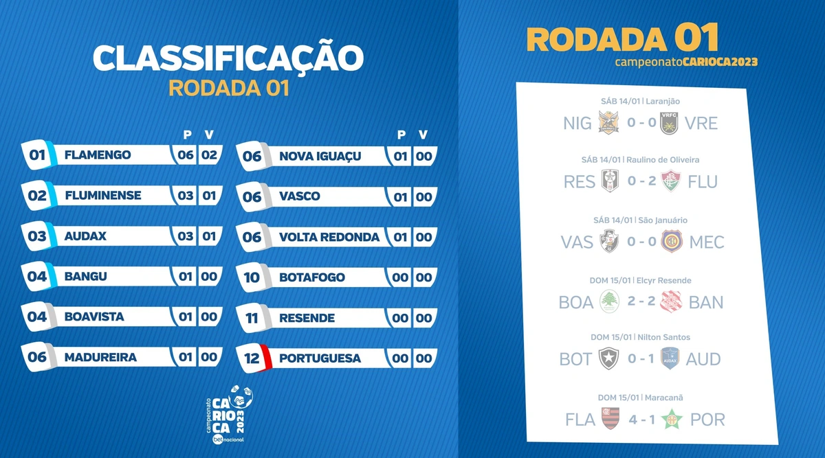 Confira todos os resultados e a classificação atual do Campeonato Carioca