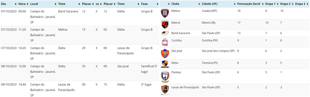 Confira os resultados do Delta Rugby e classificação geral da 2ª Etapa do Super Sevens