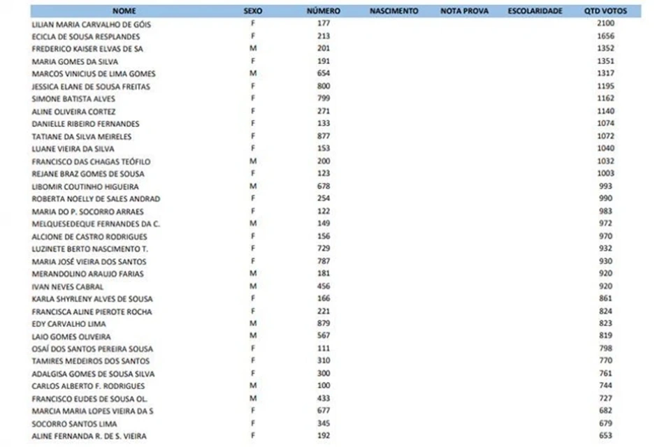 Lista com os nomes dos recém-eleitos conselheiros tutelares de Teresina