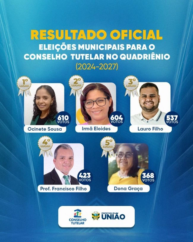 Veja o resultado dos eleitos para o Conselho Tutelar de União