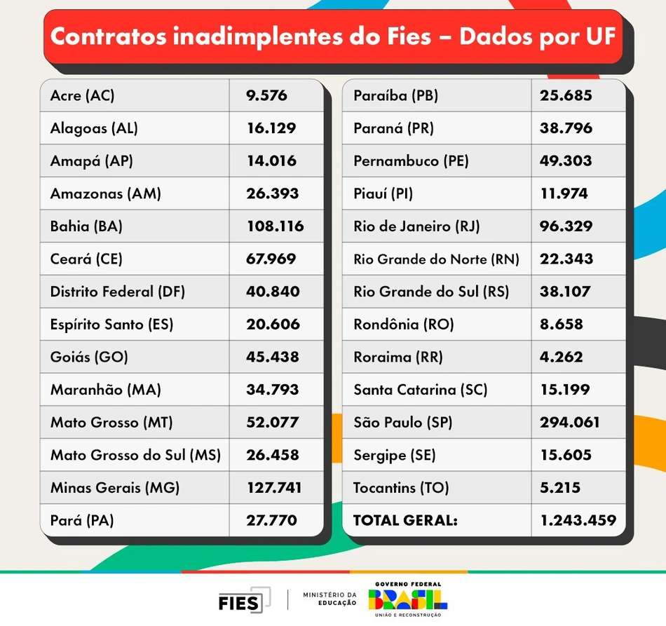 Mais de 11.000 estudantes piauienses poderão renegociar suas dívidas no Fies
