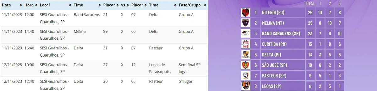 Resultado geral do Super Sevens 2023 e jogos do Delta Rugby na 3ª etapa