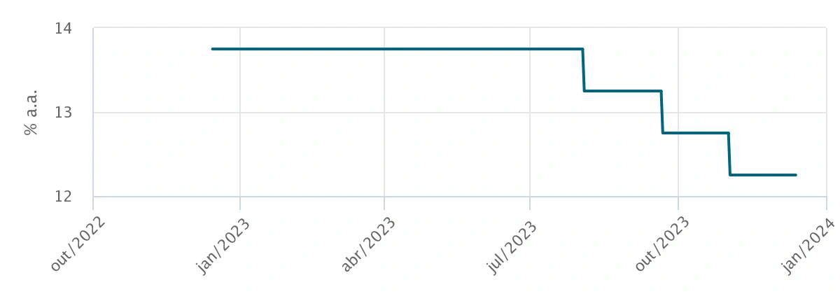 Copom promove novo corte na taxa Selic, que chegou a 11,75% a.a