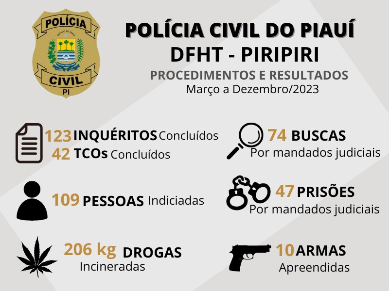Resultados da DFHT em Piripiri